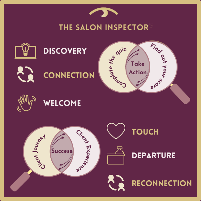 The Salon Inspector images showing Discovery, Connection,  Welcome, Touch, Departure & Reconnect. Client Journey and Client Experience in  venn diagram with Success at centre